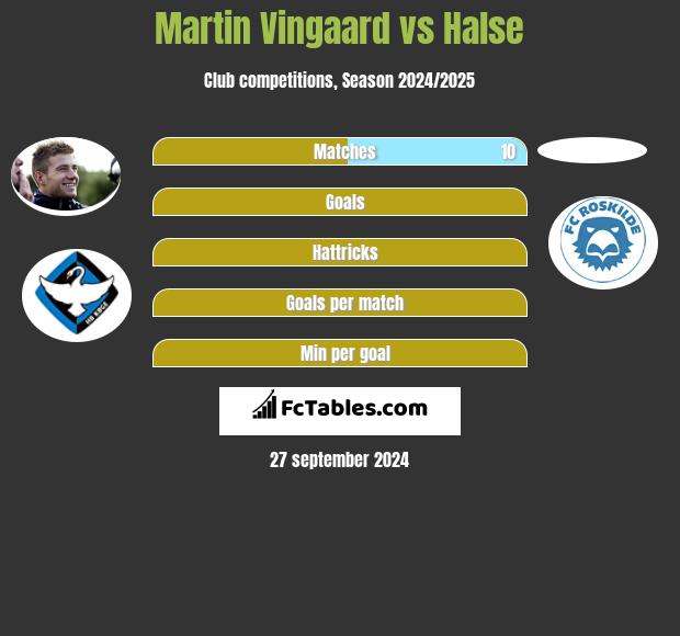 Martin Vingaard vs Halse h2h player stats