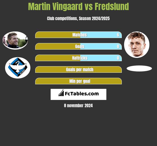 Martin Vingaard vs Fredslund h2h player stats