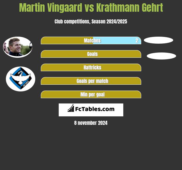 Martin Vingaard vs Krathmann Gehrt h2h player stats