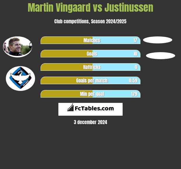 Martin Vingaard vs Justinussen h2h player stats