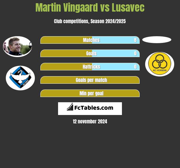 Martin Vingaard vs Lusavec h2h player stats