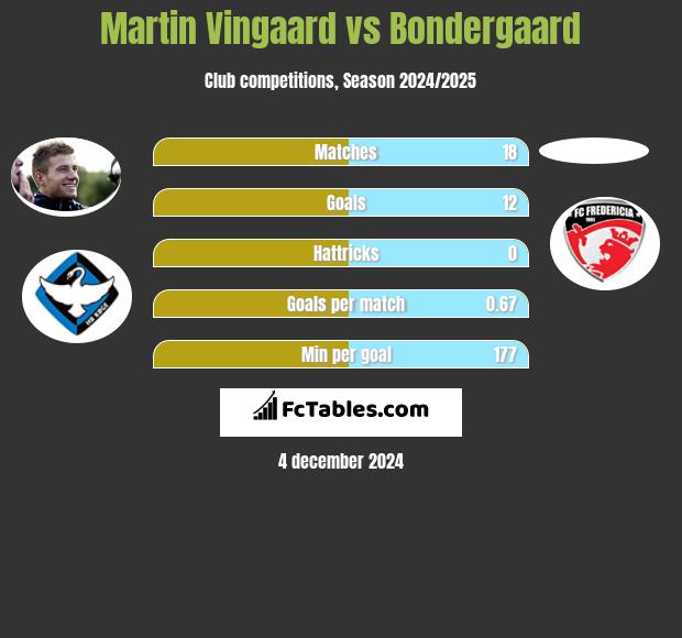 Martin Vingaard vs Bondergaard h2h player stats