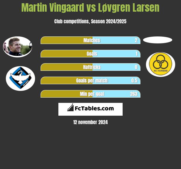 Martin Vingaard vs Løvgren Larsen h2h player stats