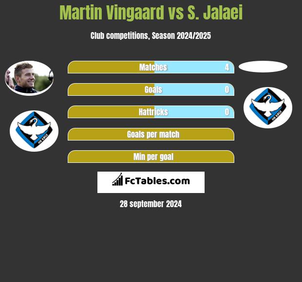 Martin Vingaard vs S. Jalaei h2h player stats