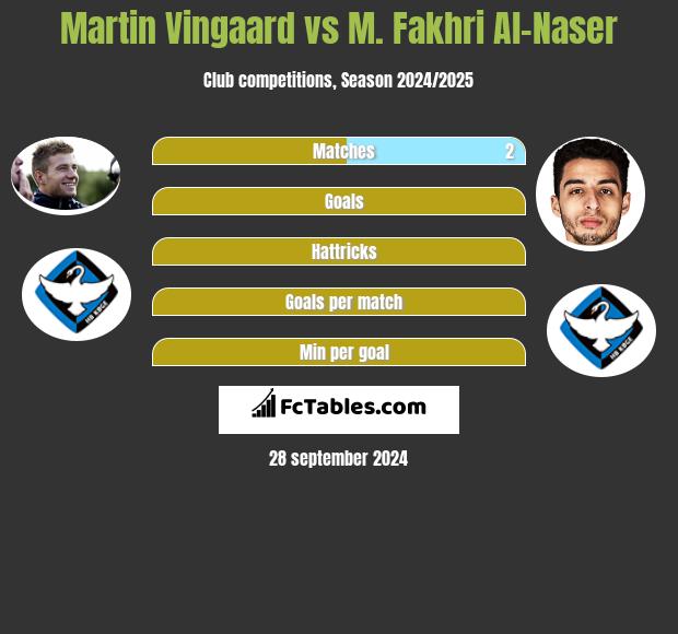 Martin Vingaard vs M. Fakhri Al-Naser h2h player stats