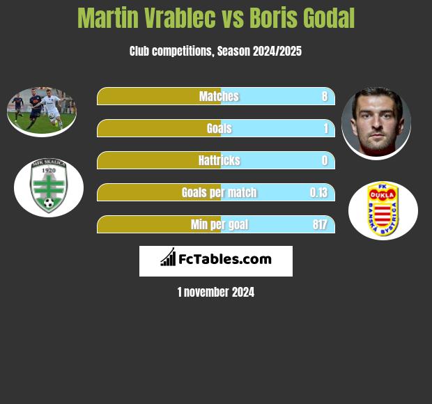 Martin Vrablec vs Boris Godal h2h player stats