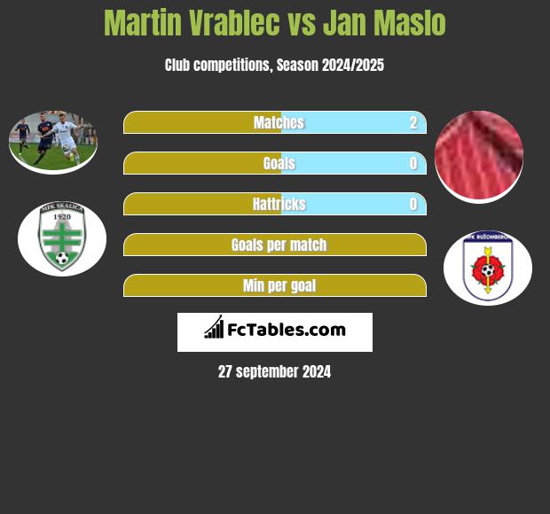 Martin Vrablec vs Jan Maslo h2h player stats