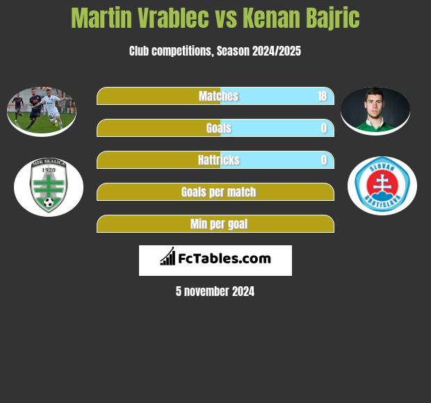 Martin Vrablec vs Kenan Bajric h2h player stats