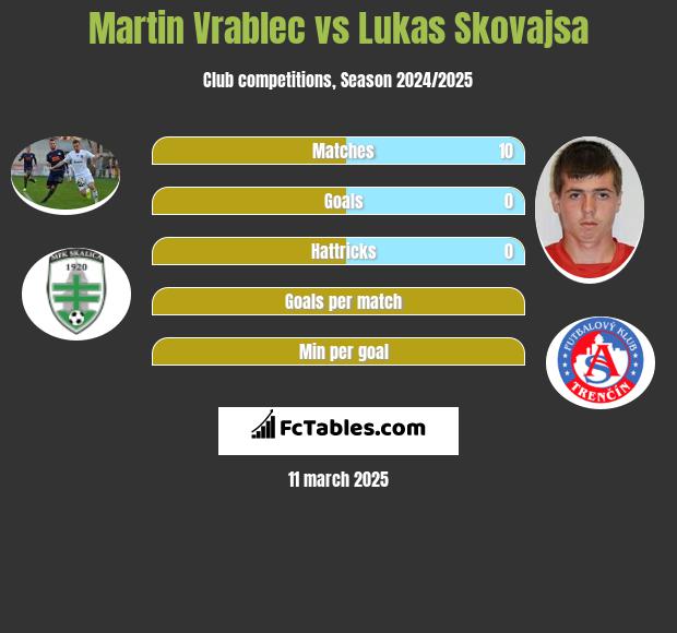 Martin Vrablec vs Lukas Skovajsa h2h player stats