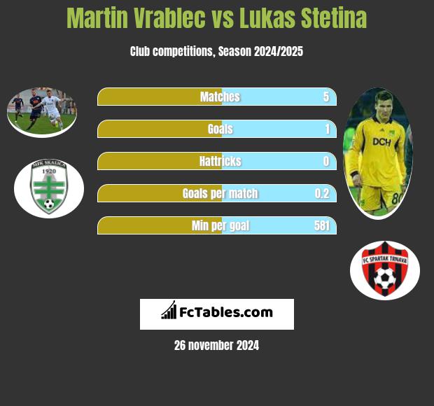 Martin Vrablec vs Lukas Stetina h2h player stats