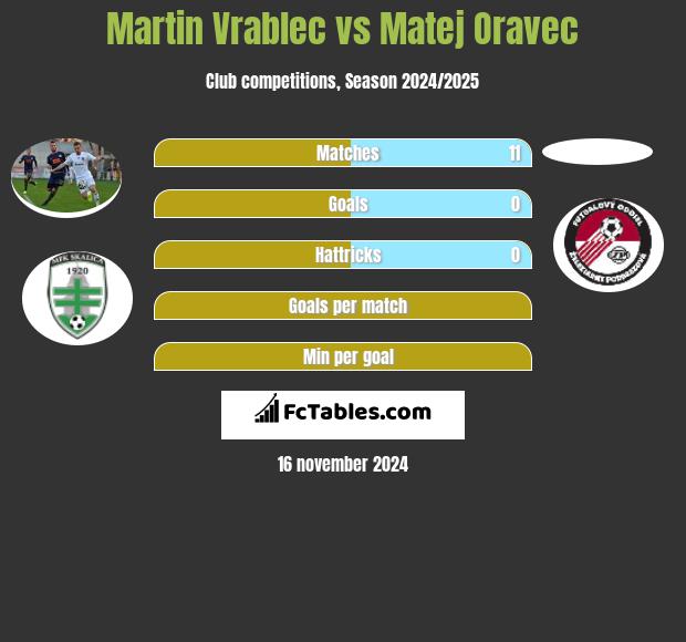 Martin Vrablec vs Matej Oravec h2h player stats