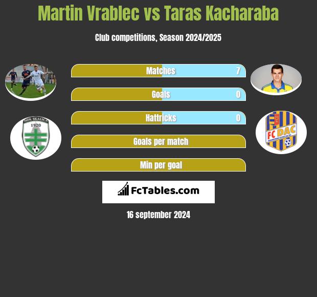 Martin Vrablec vs Taras Kacharaba h2h player stats