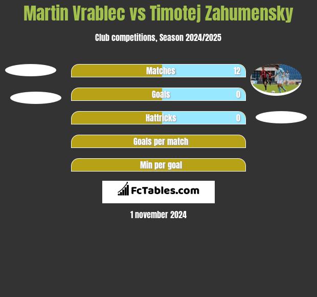 Martin Vrablec vs Timotej Zahumensky h2h player stats