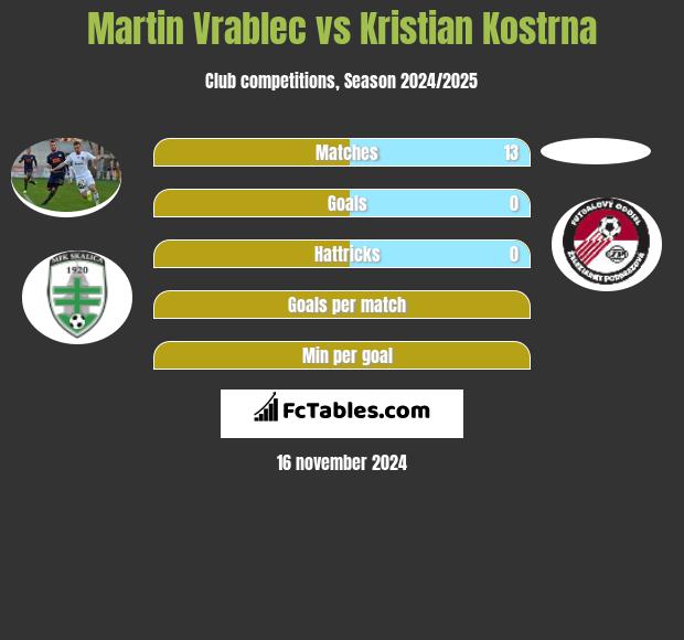 Martin Vrablec vs Kristian Kostrna h2h player stats