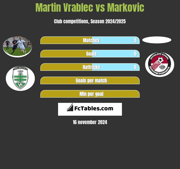 Martin Vrablec vs Markovic h2h player stats