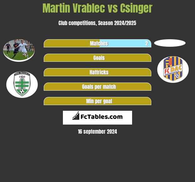 Martin Vrablec vs Csinger h2h player stats