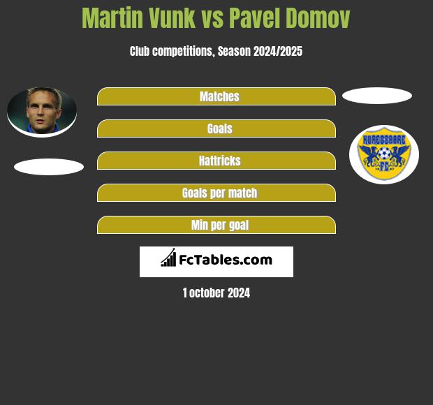 Martin Vunk vs Pavel Domov h2h player stats