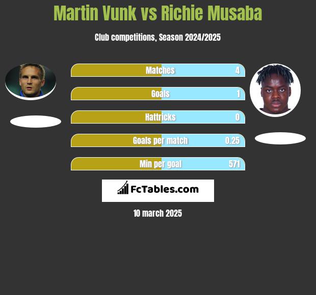 Martin Vunk vs Richie Musaba h2h player stats