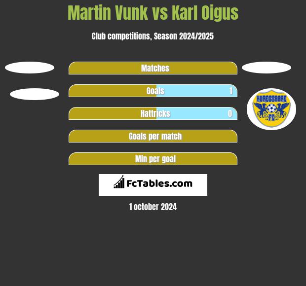 Martin Vunk vs Karl Oigus h2h player stats