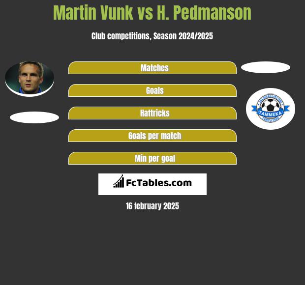 Martin Vunk vs H. Pedmanson h2h player stats