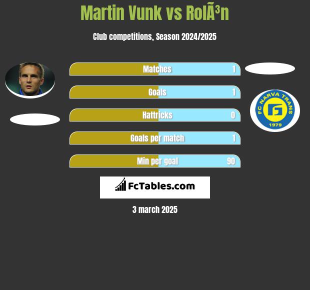 Martin Vunk vs RolÃ³n h2h player stats