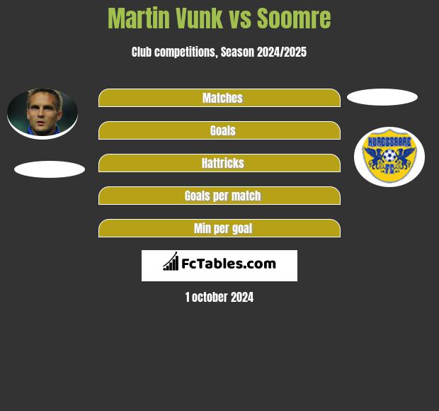 Martin Vunk vs Soomre h2h player stats