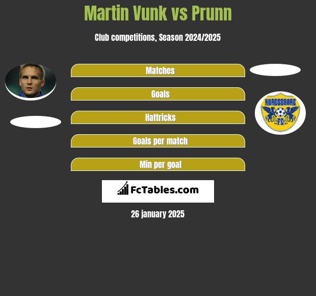 Martin Vunk vs Prunn h2h player stats