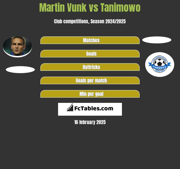 Martin Vunk vs Tanimowo h2h player stats