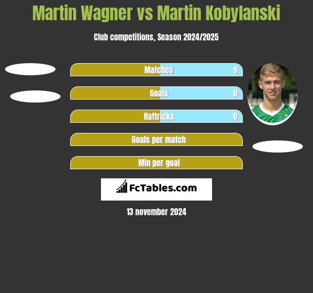 Martin Wagner vs Martin Kobylanski h2h player stats