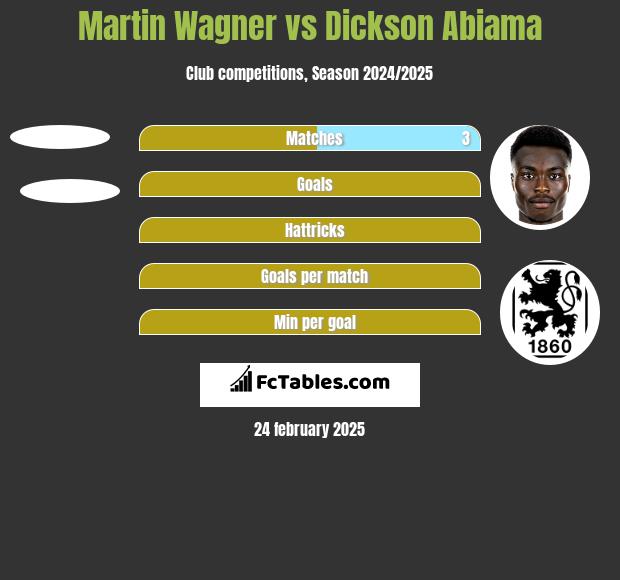 Martin Wagner vs Dickson Abiama h2h player stats