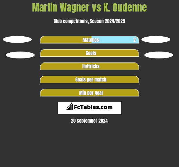 Martin Wagner vs K. Oudenne h2h player stats