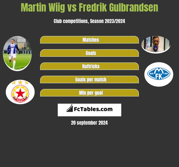 Martin Wiig vs Fredrik Gulbrandsen h2h player stats