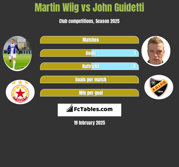 Martin Wiig vs John Guidetti h2h player stats