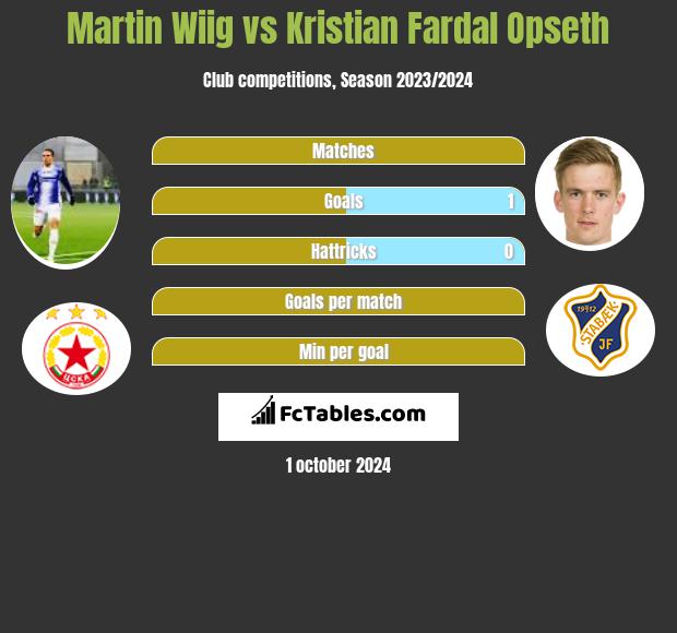 Martin Wiig vs Kristian Fardal Opseth h2h player stats