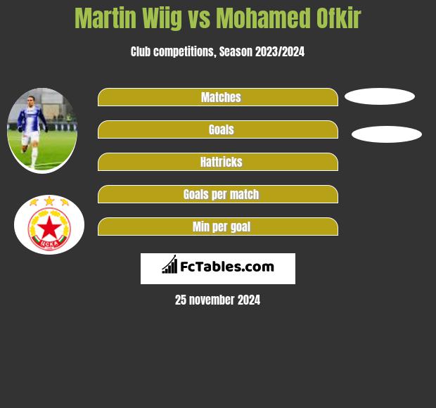 Martin Wiig vs Mohamed Ofkir h2h player stats