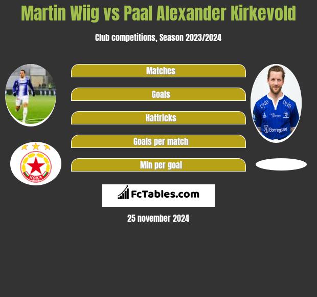 Martin Wiig vs Paal Alexander Kirkevold h2h player stats