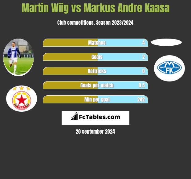 Martin Wiig vs Markus Andre Kaasa h2h player stats