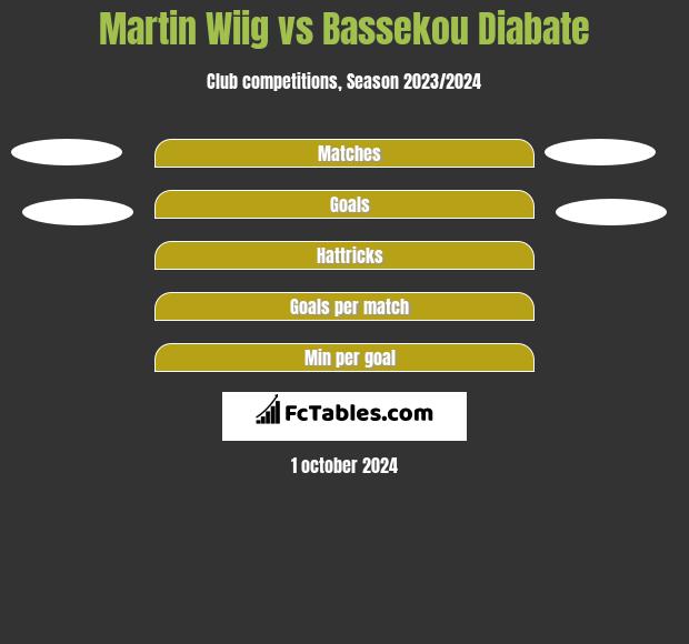 Martin Wiig vs Bassekou Diabate h2h player stats