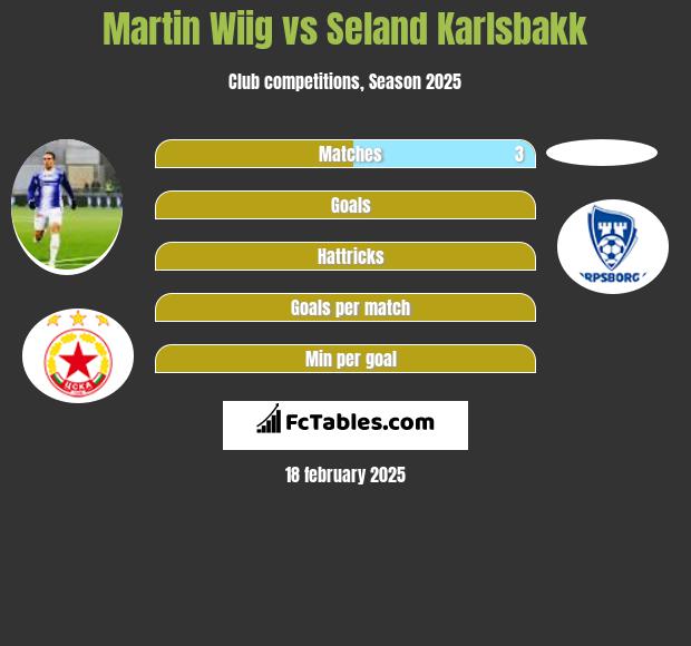 Martin Wiig vs Seland Karlsbakk h2h player stats