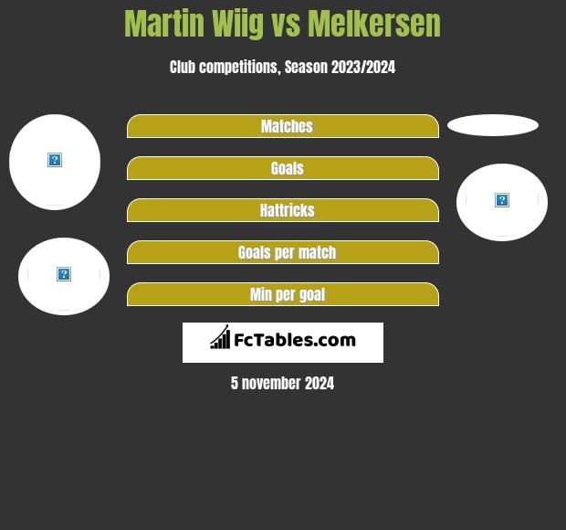 Martin Wiig vs Melkersen h2h player stats