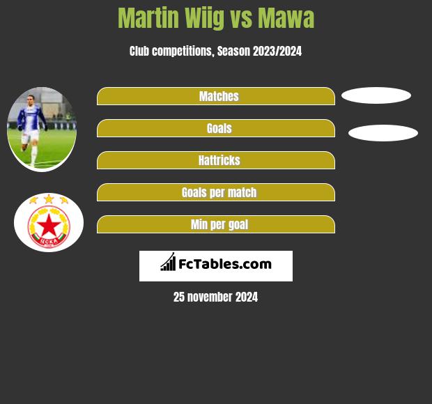 Martin Wiig vs Mawa h2h player stats