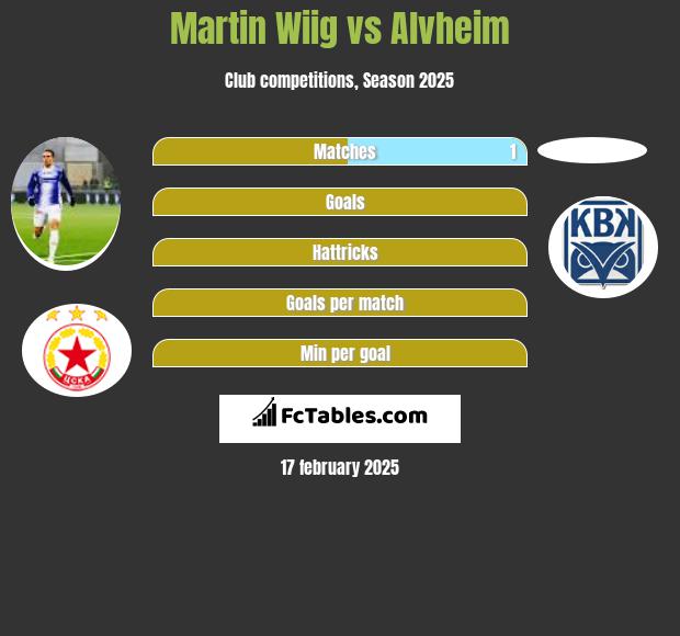 Martin Wiig vs Alvheim h2h player stats