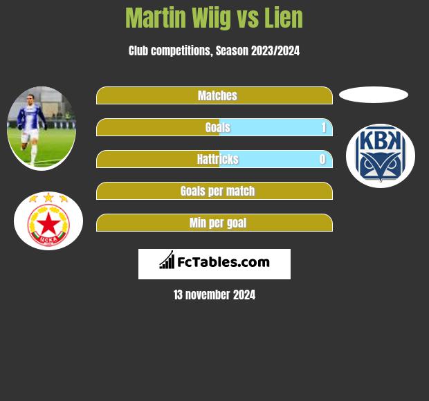 Martin Wiig vs Lien h2h player stats