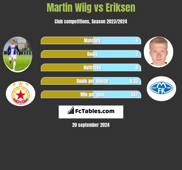 Martin Wiig vs Eriksen h2h player stats