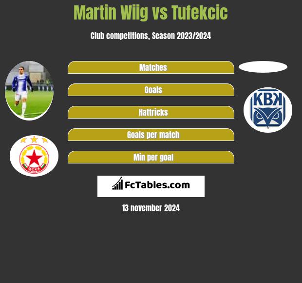 Martin Wiig vs Tufekcic h2h player stats