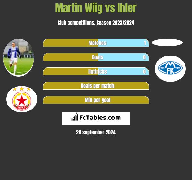 Martin Wiig vs Ihler h2h player stats