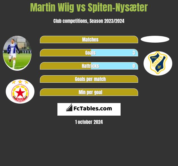 Martin Wiig vs Spiten-Nysæter h2h player stats