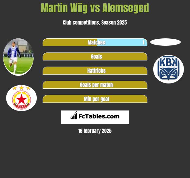 Martin Wiig vs Alemseged h2h player stats