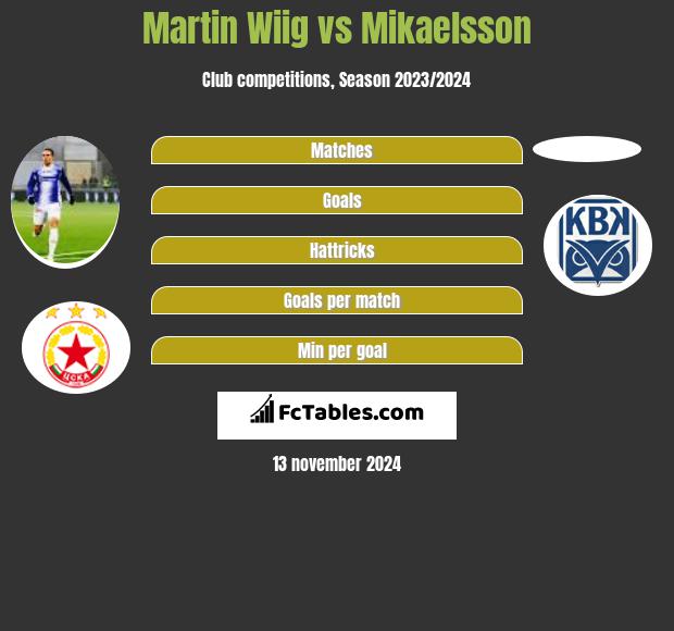 Martin Wiig vs Mikaelsson h2h player stats