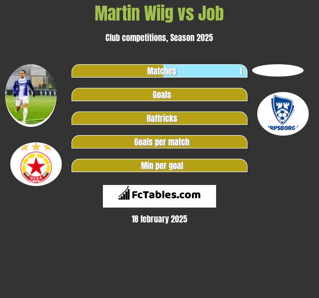 Martin Wiig vs Job h2h player stats